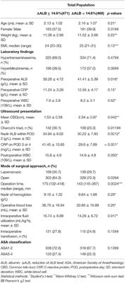 The Risk Factors for Perioperative Serum Albumin Variation in Pediatric Patients Undergoing Major Gastroenterology Surgery